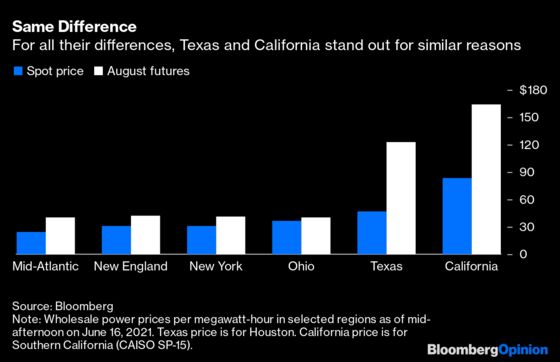 California and Texas Fail the Power Test Together