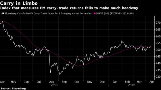 Carry Trade Lifts Emerging Markets Still on Lookout for Growth