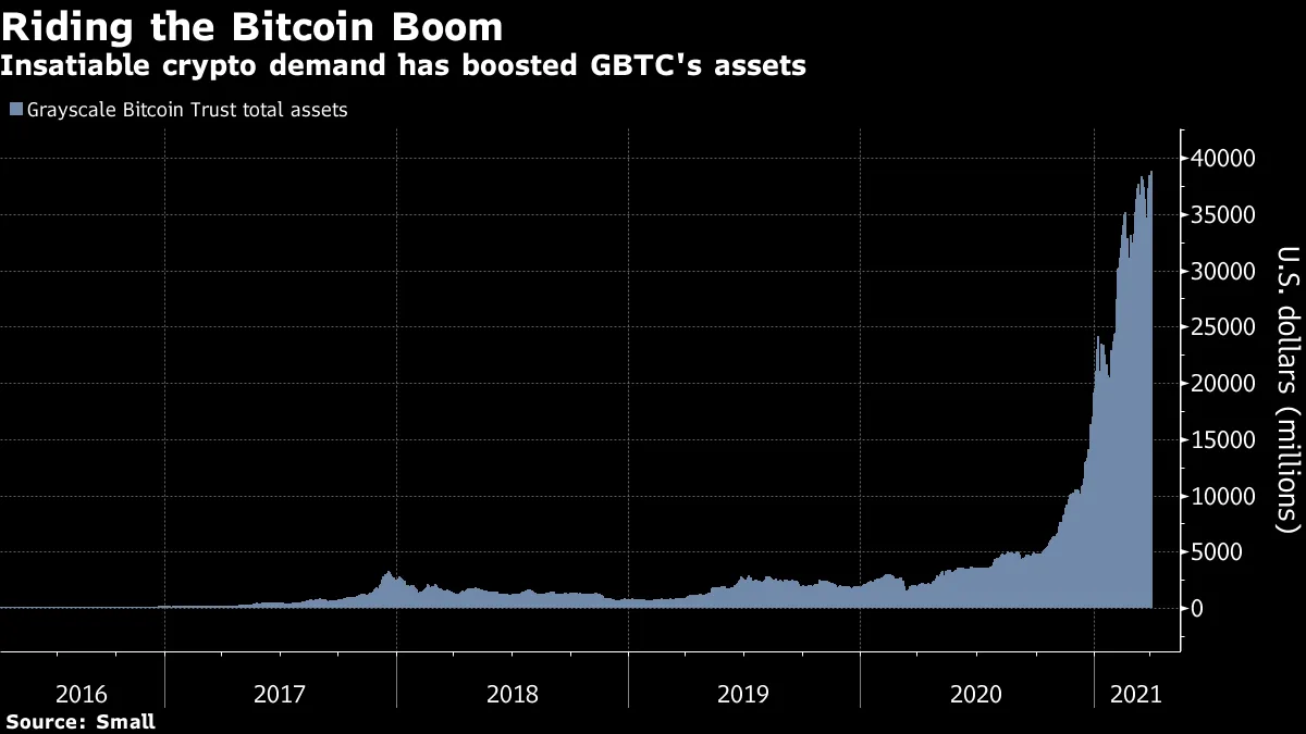 グレースケール、ビットコインＥＴＦへの転換に「100％コミット」 - Bloomberg