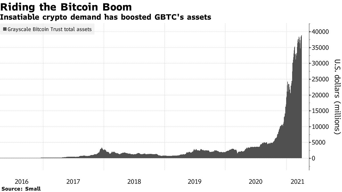 Insatiable crypto demand has boosted GBTC's assets