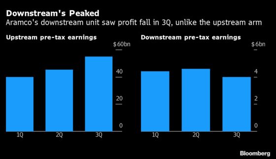 Surging Oil Prices Aren’t All Good For Saudi Arabia’s Aramco 