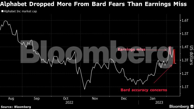 Alphabet Dropped More From Bard Fears Than Earnings Miss