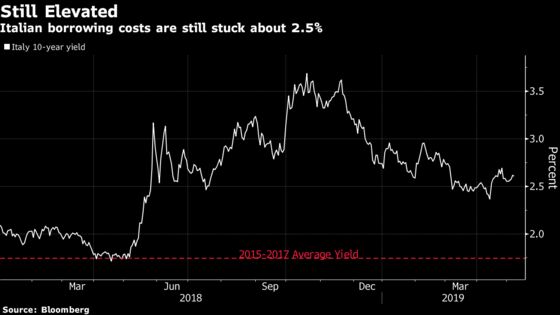 Italy Blows Off EU Warning Shot Over Mounting Budget Deficit