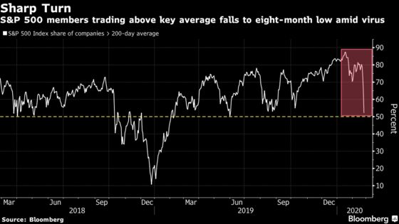 Stocks Fall as Virus Volatility Grips Wall Street: Markets Wrap