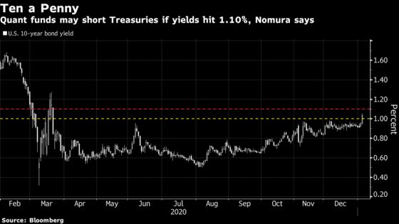 Quant Funds Dump Treasury Longs and Look for Trigger to Short