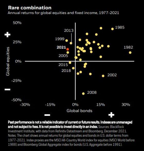 BlackRock Gets Ready to Rewind 2021 Playbook in 2022