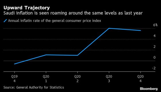 Saudi Inflation Still Fueled by VAT Hike, Central Bank Says