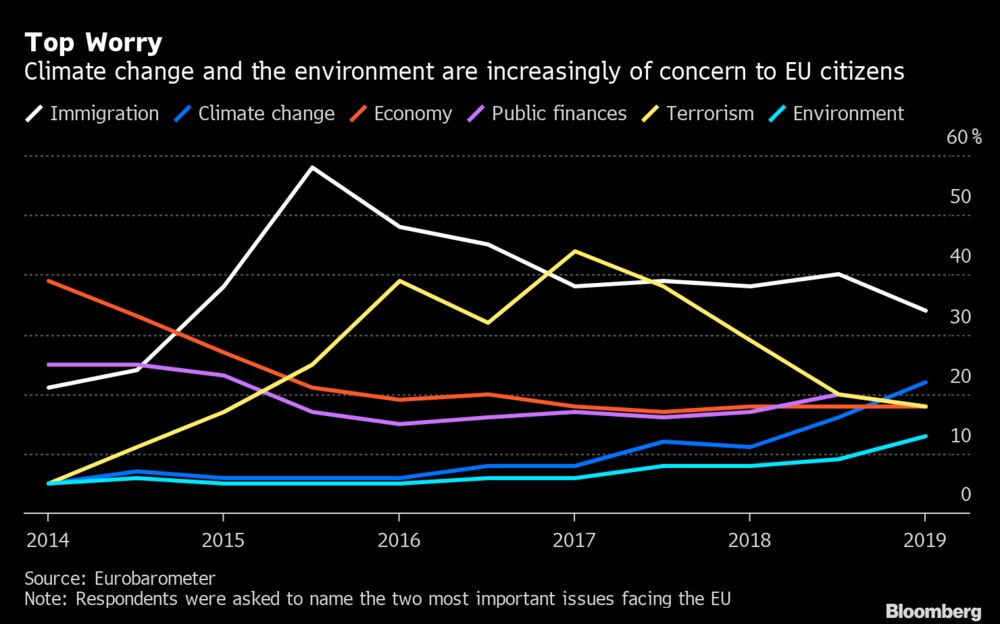 European Environmental Issues Articles Chart