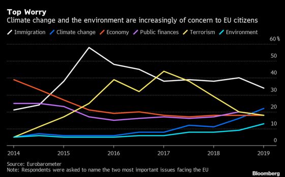 Europeans Are More Worried About Climate Change Than the Economy