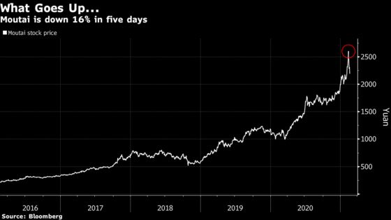 Moutai’s $80 Billion Rout Sends Signal for China’s Stock Market