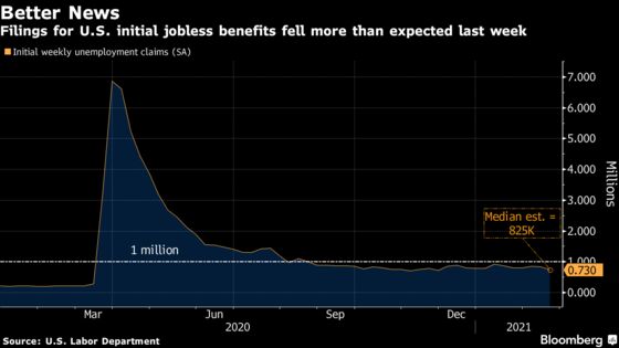 U.S. Jobless Claims Decline by More Than Forecast Last Week