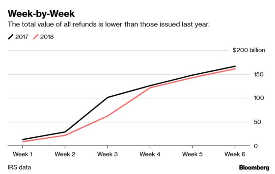 Shrinking Tax Refunds Cast a Shadow on Trump’s Signature Law