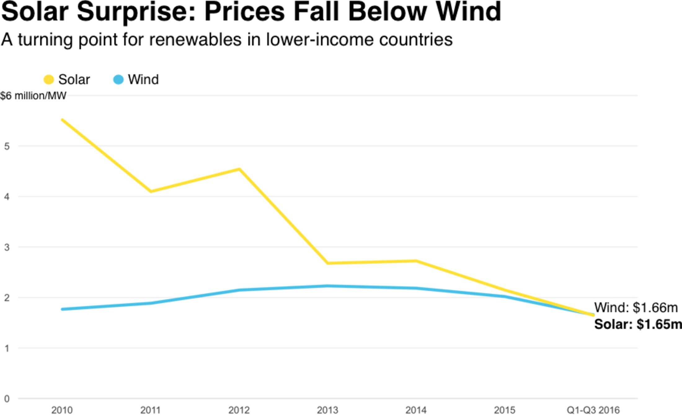 Disclosed capex for onshore wind and PV projects in 58 non-OECD countries Source: Bloomberg New Energy Finance