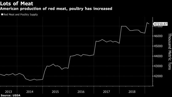 Cargill's Protein Push Helps It Navigate Mounting Trade Turmoil