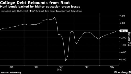 Elite Colleges Join Bond-Market Boom by Seizing on Low Rates