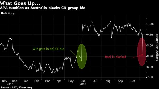 APA Plunges Most Since 2008 as Australia Blocks CK Pipeline Bid