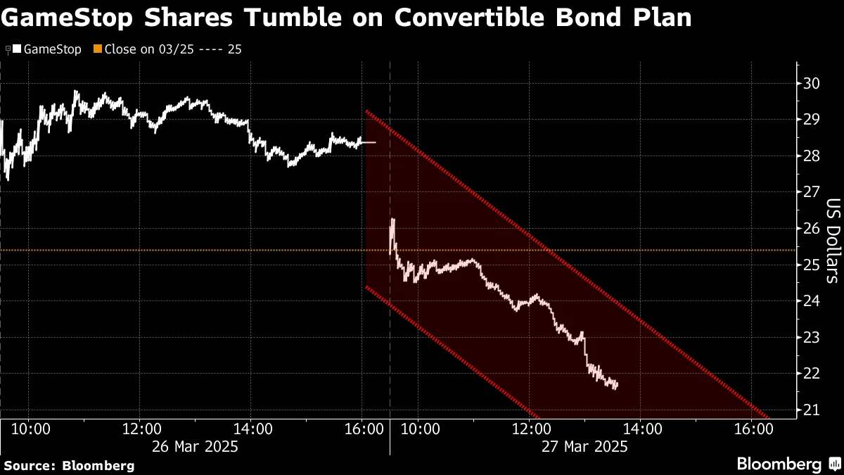 ゲームストップ急落、ビットコイン購入に絡む借り入れ計画を嫌気 - Bloomberg