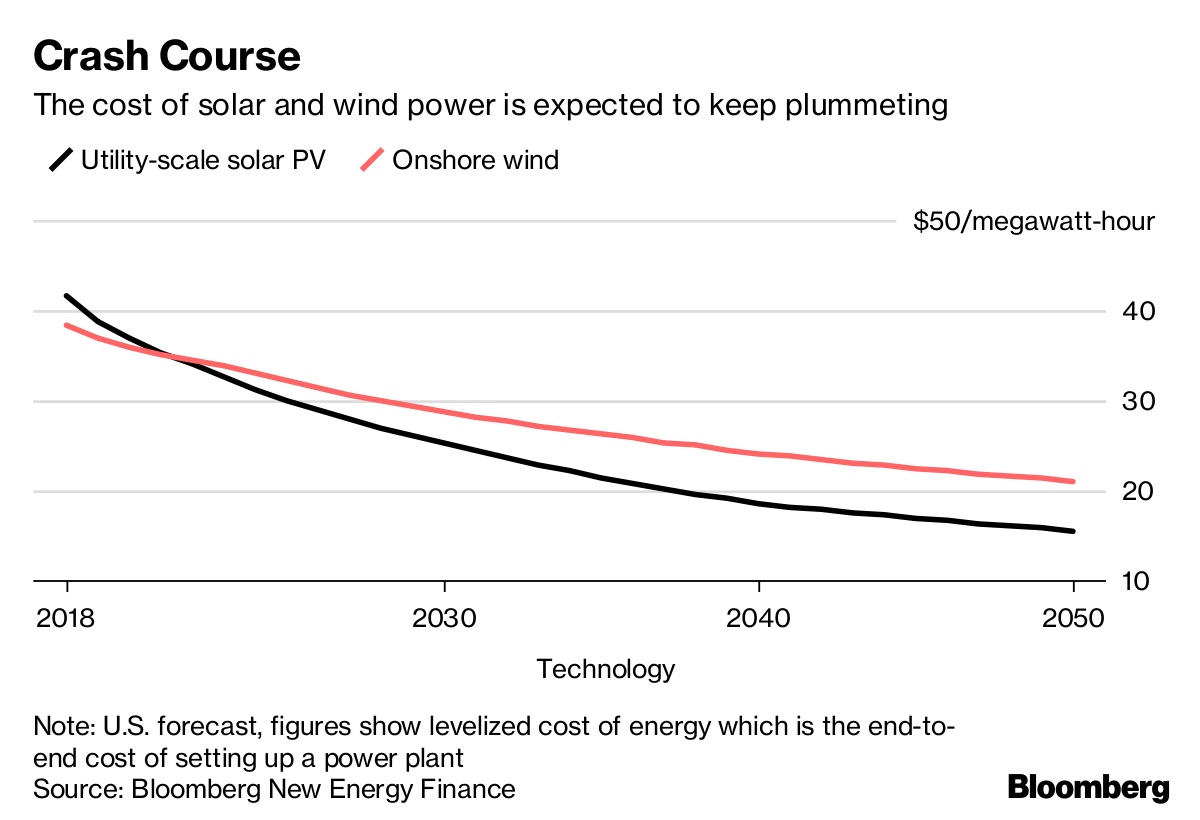 Coal Is Being Squeezed Out of Power by Cheap Renewables - Bloomberg