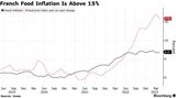 France’s Le Maire Says Food Talks to Break Inflation Spiral