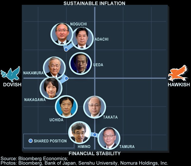 BOJ Hawkish Member Eyes Steady Japan Interest Rate Hikes - Bloomberg