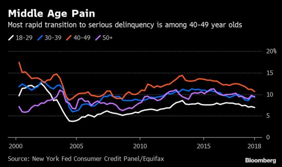 U.S. Student Debt in ‘Serious Delinquency’ Tops $166 Billion