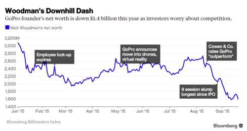 Nick Woodman's 2015 wealth performance chart