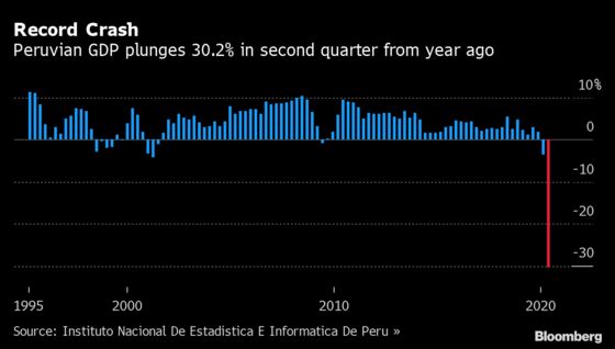 Peru Leads Global Economic Crash With 30.2% Quarterly Drop