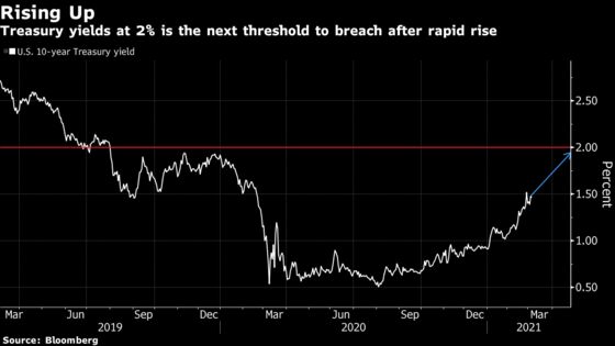 Bond Market Turns Attention to Risk of U.S. Yields Cracking 2%
