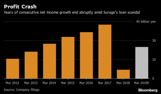 Suruga Bank Chiefs Quit; Poor Oversight Blamed for Loan Scandal