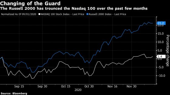 Wall Street Braces for 2021 Oddity: Tech Stocks in the Back Seat