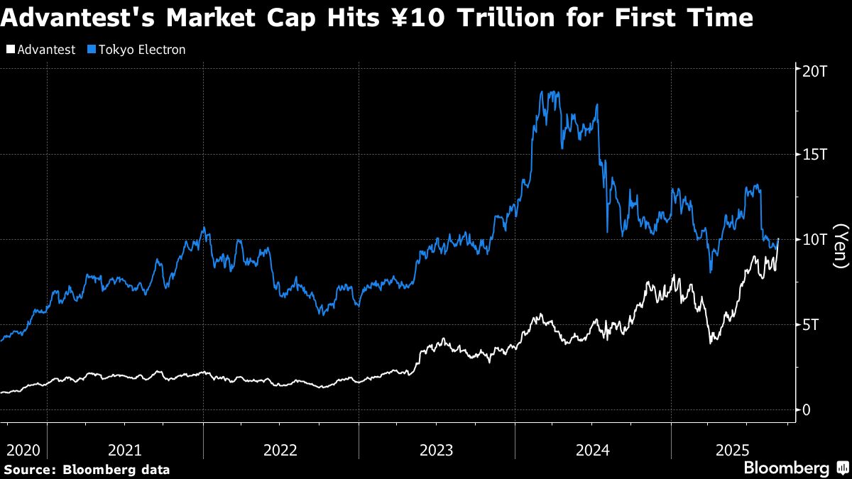 Advantest Powers Past Tokyo Electron to ¥10 Trillion Market Cap