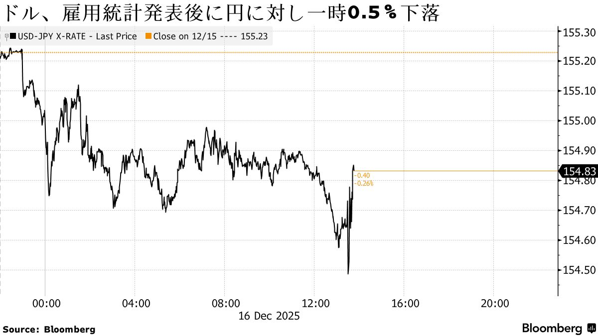 ドルが対円で下げ縮小、一時は0.5％下落－雇用統計後に上下に振れる - Bloomberg