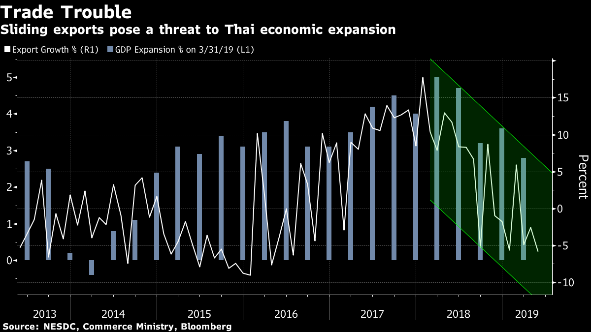 Thailand Wants To Restrain The World S Strongest Currency
