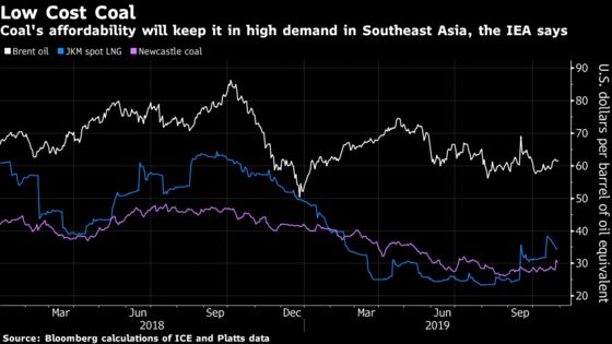 Renewable Energy Boom Can’t Dim Coal Outlook in Southeast Asia