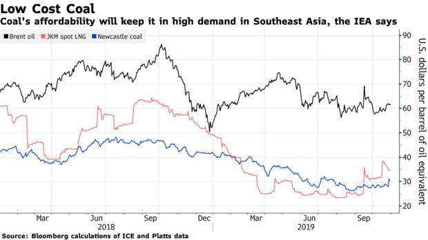 Coal's affordability will keep it in high demand in Southeast Asia, the IEA says