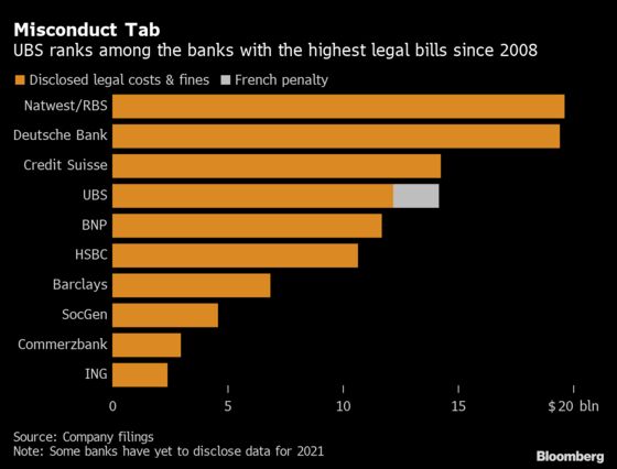 UBS Set for Hit of at Least $395 Million After Tax Penalty