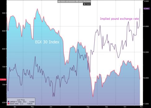 Egyptian stocks have fallen as the pound's implied value based on equity trades shrinks.