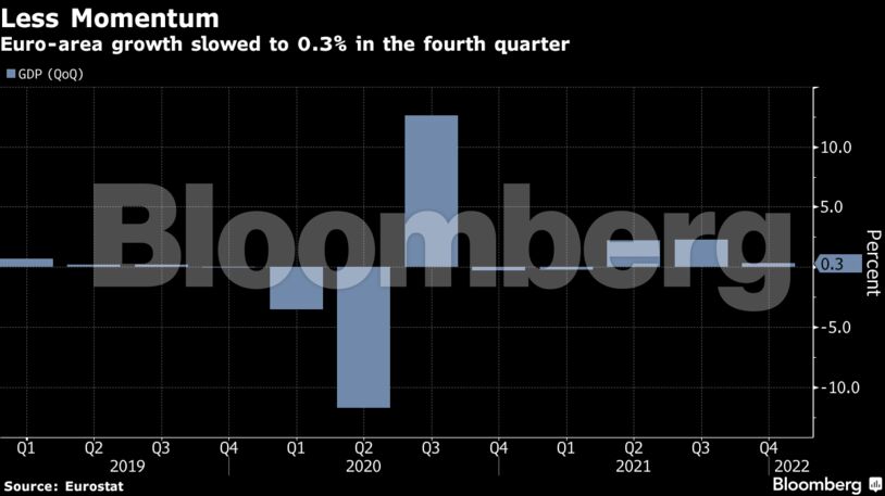 Euro-area growth slowed to 0.3% in the fourth quarter