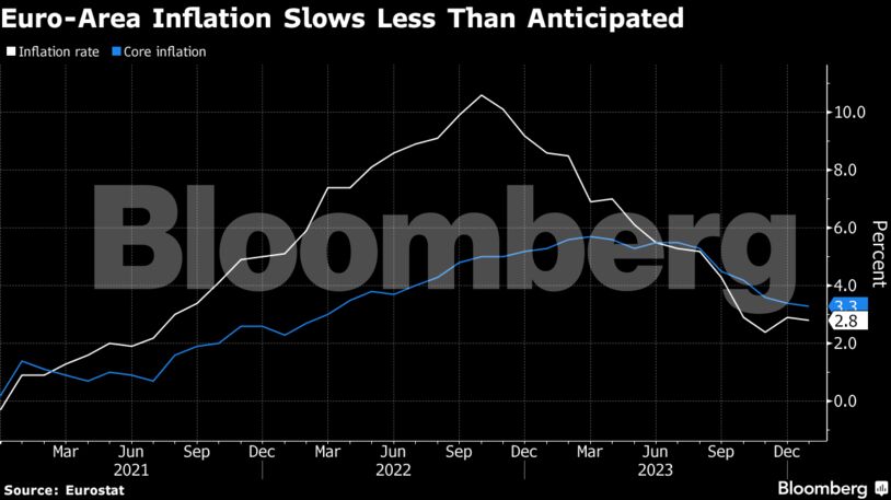 Euro-Area Inflation Slows Less Than Anticipated