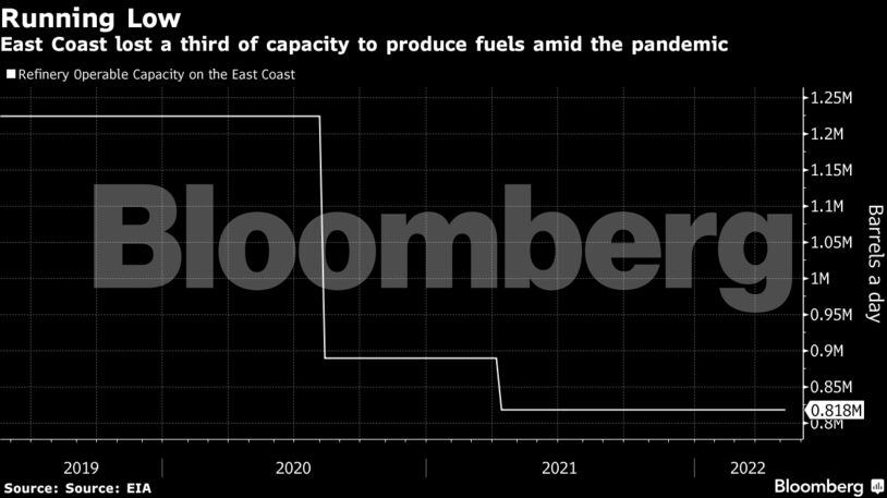 East Coast lost a third of capacity to produce fuels amid the pandemic