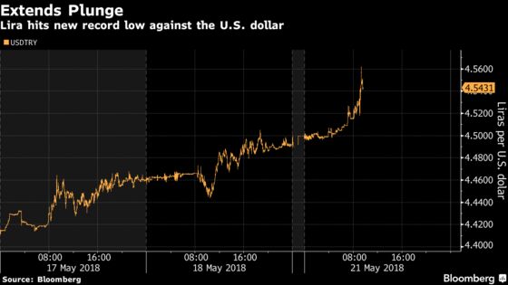 Lira Extends Slide to Record as Rising Treasury Yield Fuels Rout