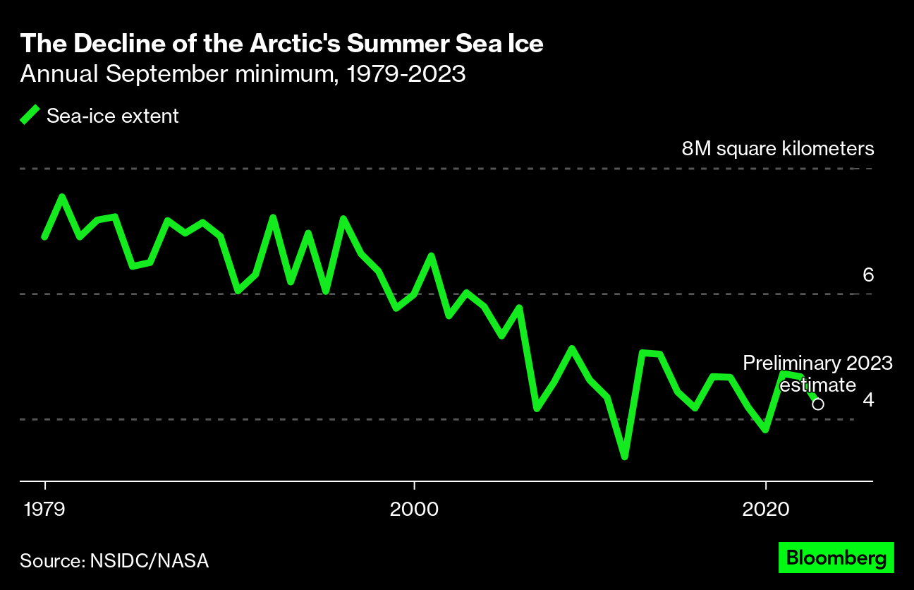 Climate Change Is Killing Polar Sea Ice -- and Baby Penguins Too - Bloomberg