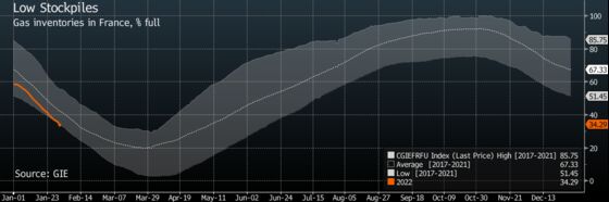 French Gas Stockpiles Could Be Nearly Depleted At End of Winter