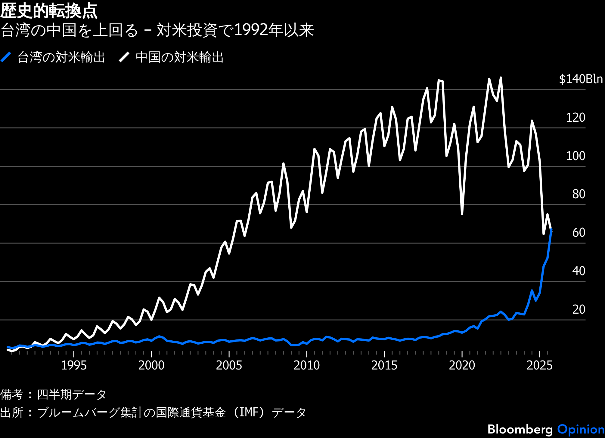21世紀の世界が頼る台湾、対米輸出で中国超え－驚異的な経済成長続く