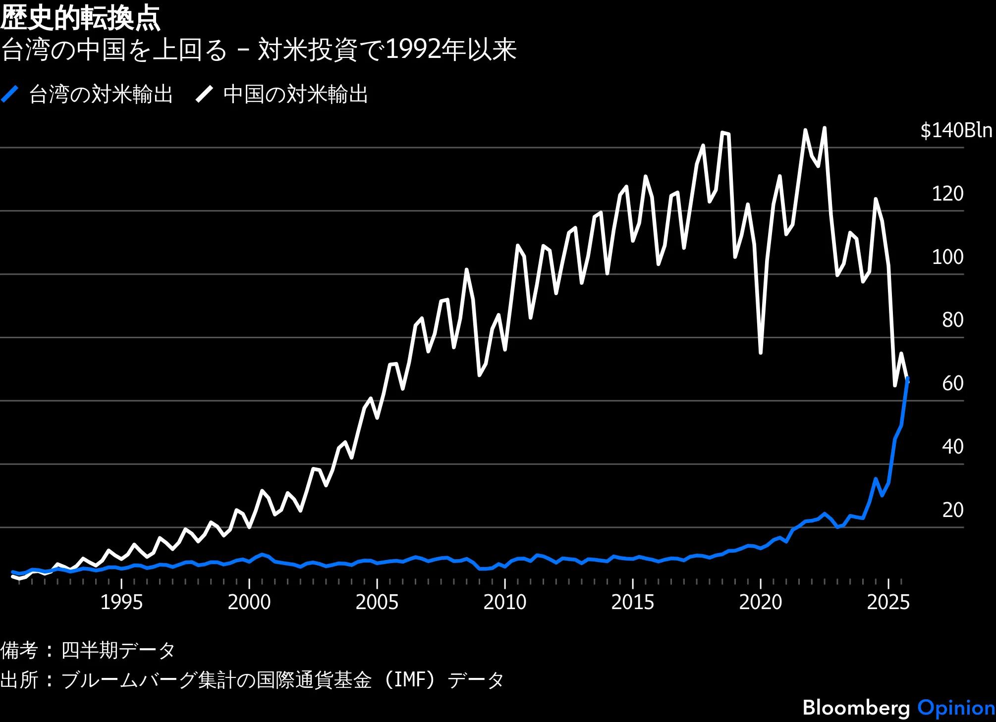 21世紀の世界が頼る台湾、対米輸出で中国超え－驚異的な経済成長続く