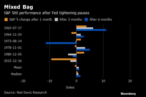 Fed Tightening Peak or Pause? For Stock Bulls, A Critical Issue
