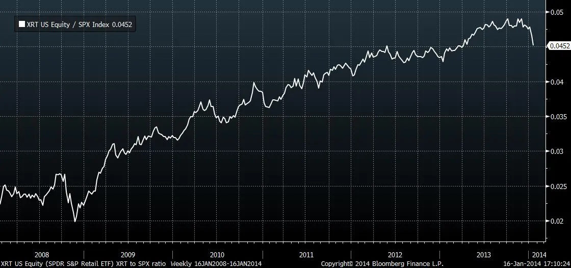 Source: Bloomberg
