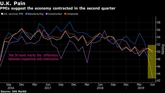 U.K. on Path for Second-Quarter Contraction After Dismal June