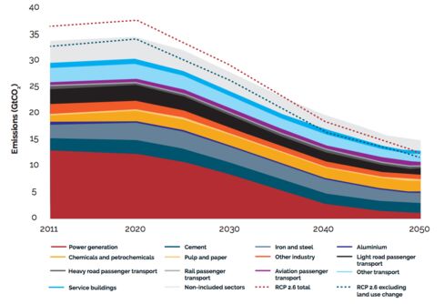 This graphic shows each economic sector's contribution to meeting policymakers' 2 degree Celsius warming goal. It is based on the IEA's aggressive scenario.