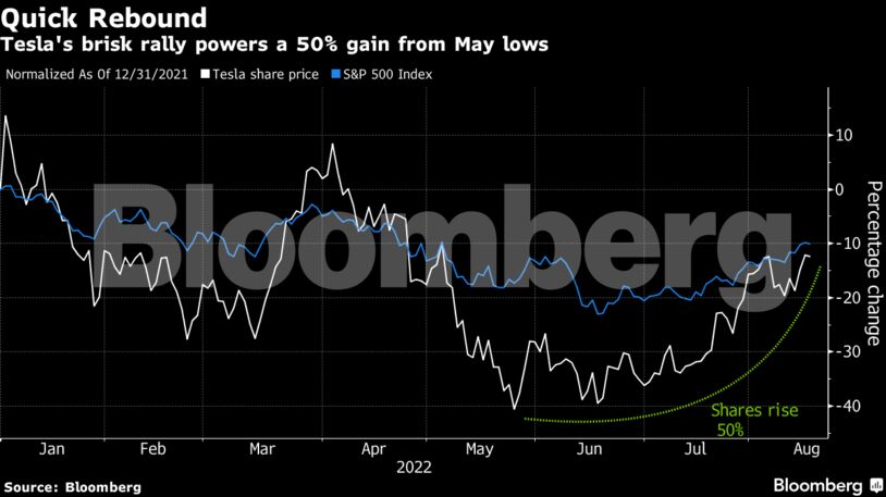 Tesla Takes a Breather After Stock Soars 50% from May L...